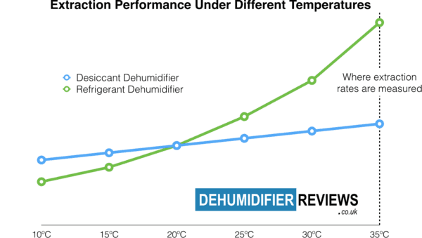 Desiccant dehumidifier compared to refrigerant dehumidifier