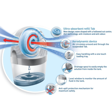 UniBond Aero 360 Diagram